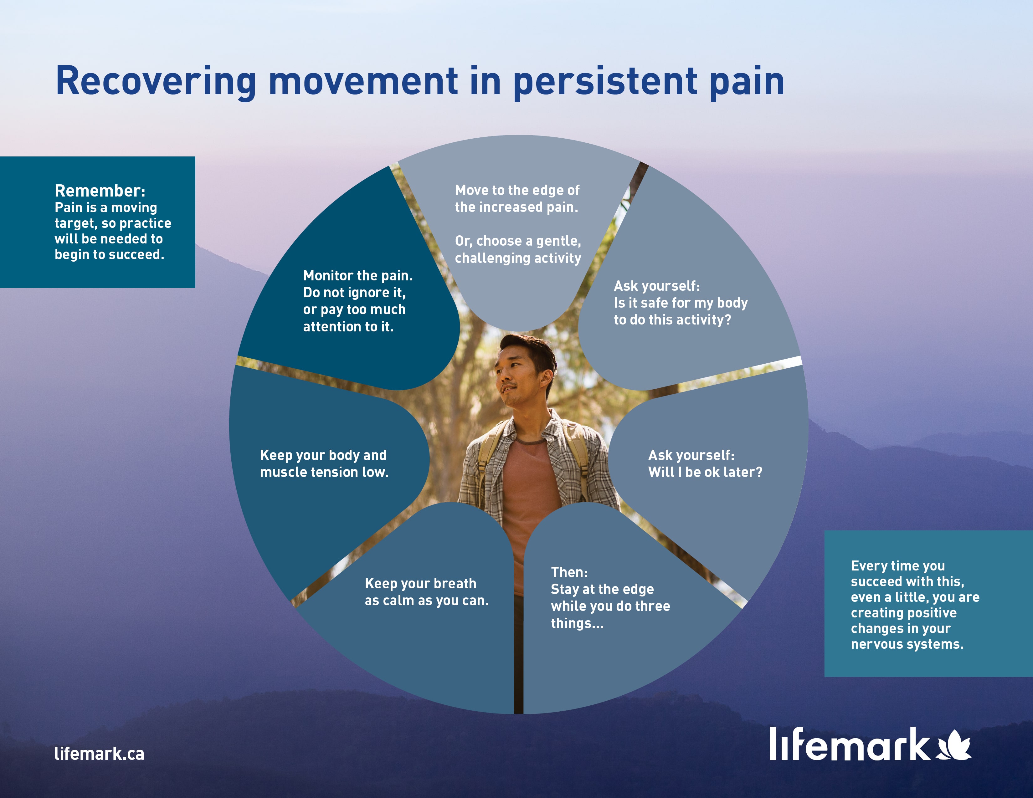 A poster with various steps for recovering movement in persistent pain